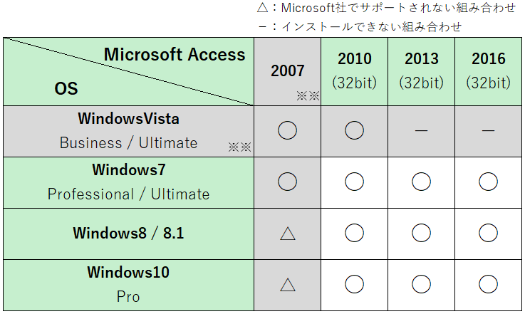 OSとAccessの組み合わせ