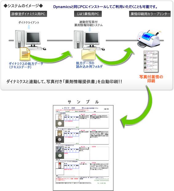 じほう社「連動型 写真付薬剤情報印刷システム」のしくみ