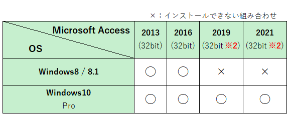 OSとAccessの組み合わせ